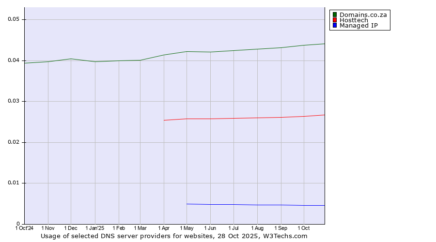 Historical trends in the usage of Domains.co.za vs. Hosttech vs. Managed IP