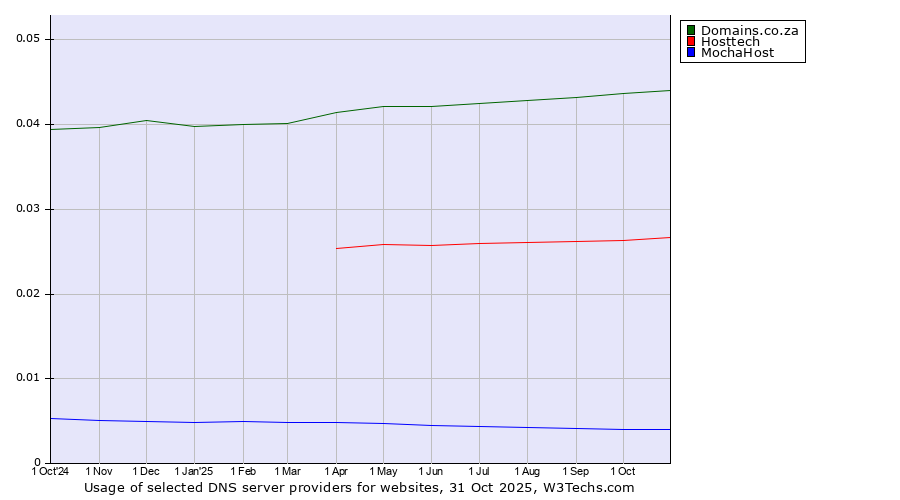 Historical trends in the usage of Domains.co.za vs. Hosttech vs. MochaHost