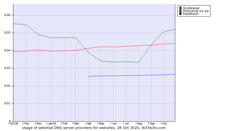 Historical trends in the usage of Scaleway vs. Domains.co.za vs. Hosttech