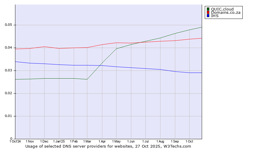 Historical trends in the usage of QUIC.cloud vs. Domains.co.za vs. IHS