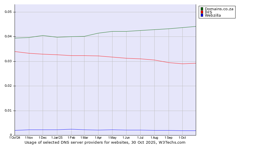 Historical trends in the usage of Domains.co.za vs. IHS vs. Webzilla