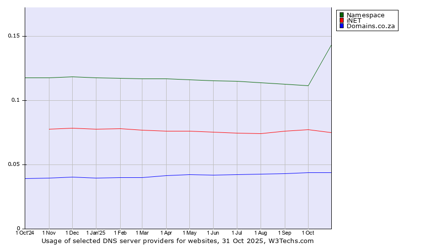 Historical trends in the usage of Namespace vs. iNET vs. Domains.co.za