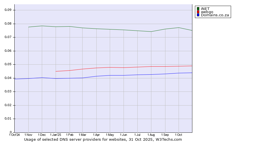 Historical trends in the usage of iNET vs. webgo vs. Domains.co.za