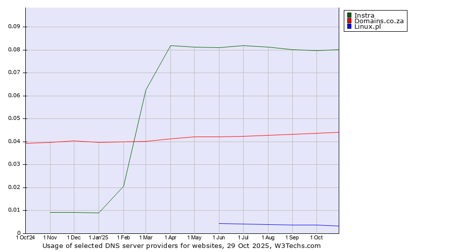 Historical trends in the usage of Instra vs. Domains.co.za vs. Linux.pl