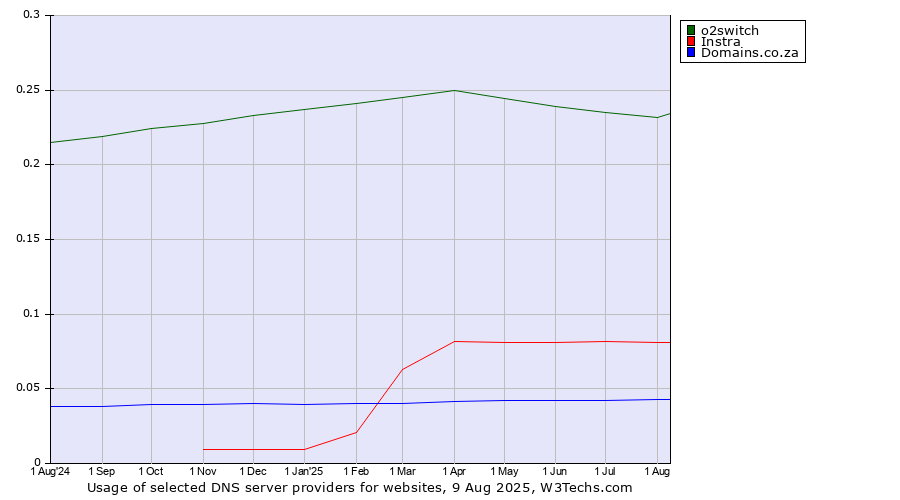 Historical trends in the usage of o2switch vs. Instra vs. Domains.co.za