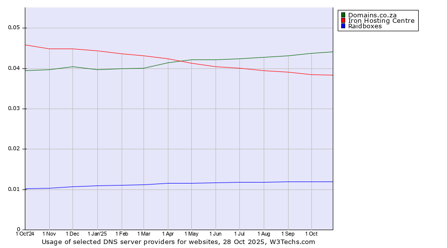 Historical trends in the usage of Domains.co.za vs. Iron Hosting Centre vs. Raidboxes
