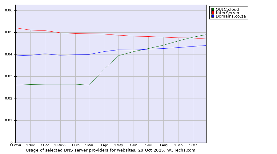 Historical trends in the usage of QUIC.cloud vs. InterServer vs. Domains.co.za