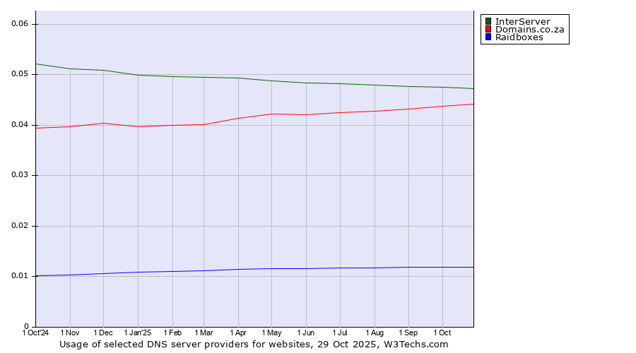 Historical trends in the usage of InterServer vs. Domains.co.za vs. Raidboxes