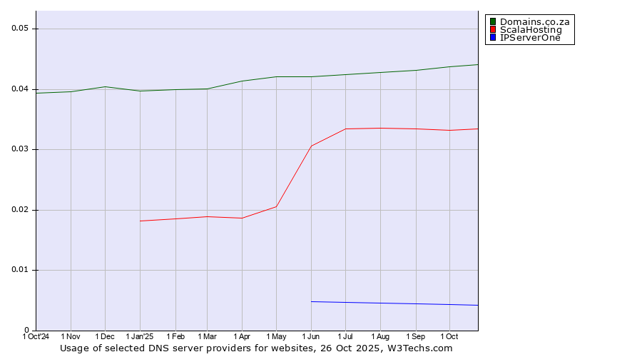 Historical trends in the usage of Domains.co.za vs. ScalaHosting vs. IPServerOne
