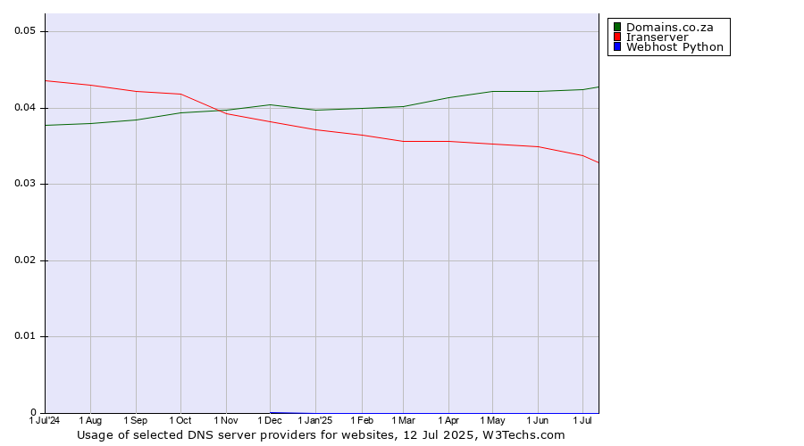 Historical trends in the usage of Domains.co.za vs. Iranserver vs. Webhost Python