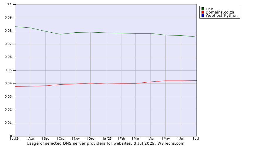 Historical trends in the usage of Jino vs. Domains.co.za vs. Webhost Python