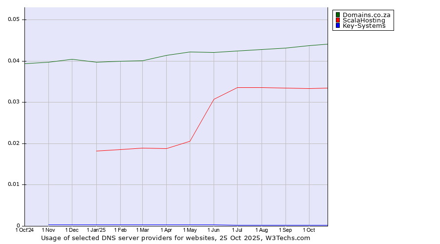 Historical trends in the usage of Domains.co.za vs. ScalaHosting vs. Key-Systems