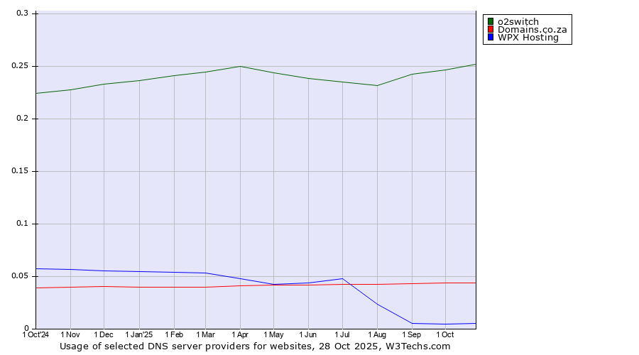 Historical trends in the usage of o2switch vs. Domains.co.za vs. WPX Hosting