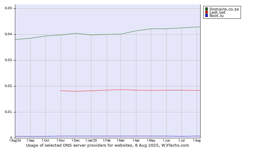 Historical trends in the usage of Domains.co.za vs. Ledl.net vs. Root.lu