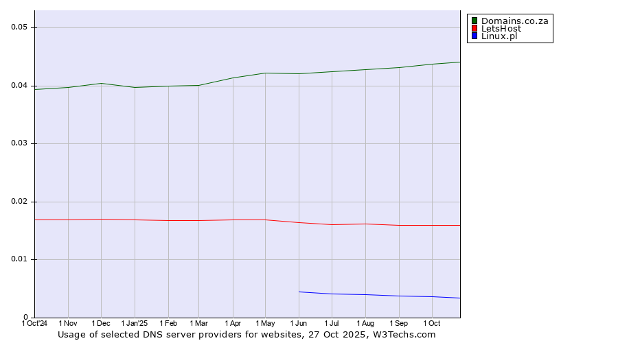 Historical trends in the usage of Domains.co.za vs. LetsHost vs. Linux.pl