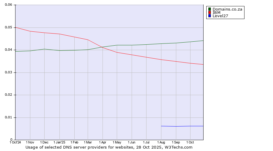 Historical trends in the usage of Domains.co.za vs. IBM vs. Level27