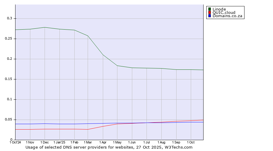 Historical trends in the usage of Linode vs. QUIC.cloud vs. Domains.co.za