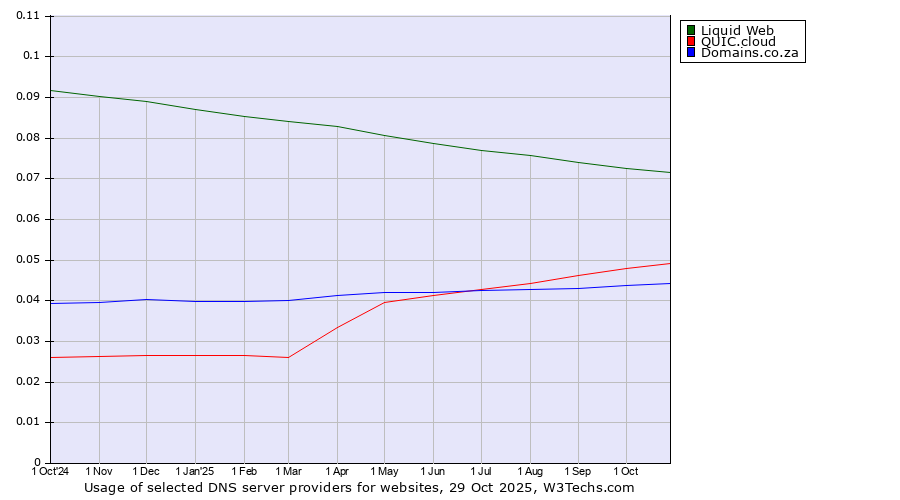 Historical trends in the usage of Liquid Web vs. QUIC.cloud vs. Domains.co.za
