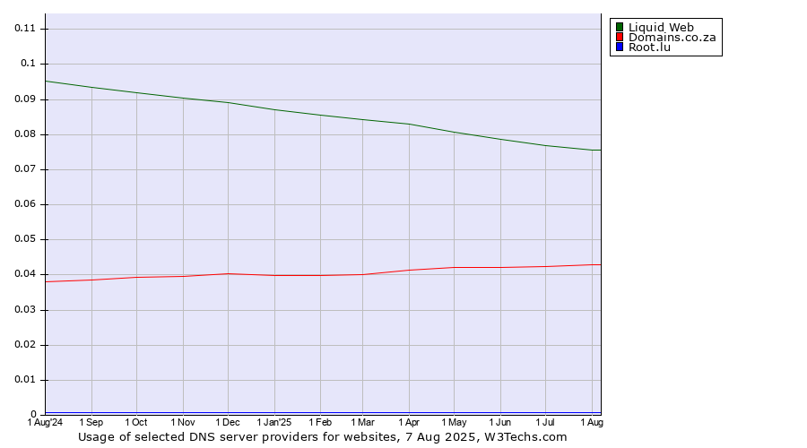 Historical trends in the usage of Liquid Web vs. Domains.co.za vs. Root.lu
