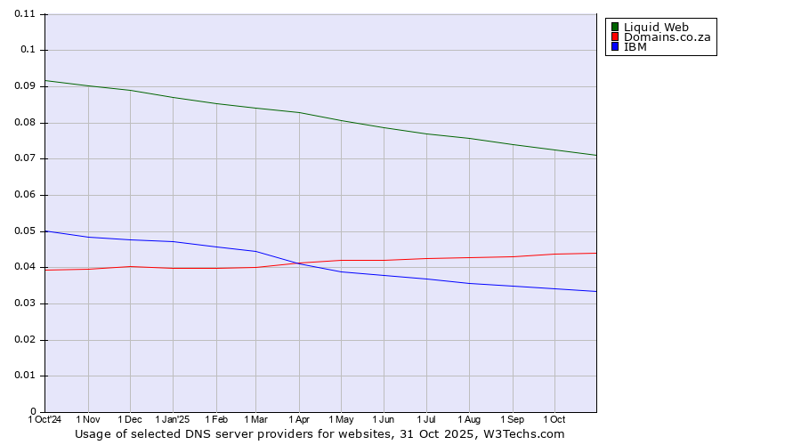 Historical trends in the usage of Liquid Web vs. Domains.co.za vs. IBM