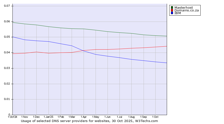 Historical trends in the usage of Masterhost vs. Domains.co.za vs. IBM