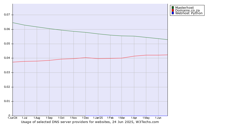 Historical trends in the usage of Masterhost vs. Domains.co.za vs. Webhost Python