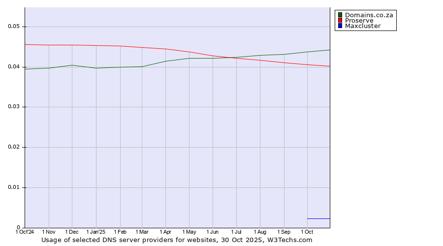 Historical trends in the usage of Domains.co.za vs. Proserve vs. Maxcluster