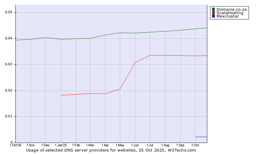 Historical trends in the usage of Domains.co.za vs. ScalaHosting vs. Maxcluster