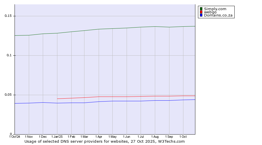 Historical trends in the usage of Simply.com vs. webgo vs. Domains.co.za