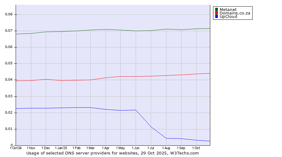 Historical trends in the usage of Metanet vs. Domains.co.za vs. UpCloud