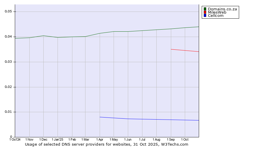 Historical trends in the usage of Domains.co.za vs. MilesWeb vs. Cellcom