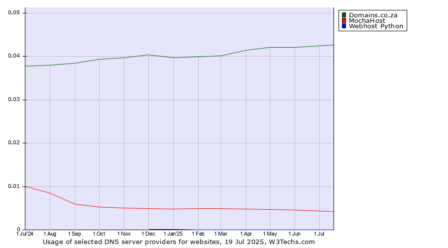 Historical trends in the usage of Domains.co.za vs. MochaHost vs. Webhost Python