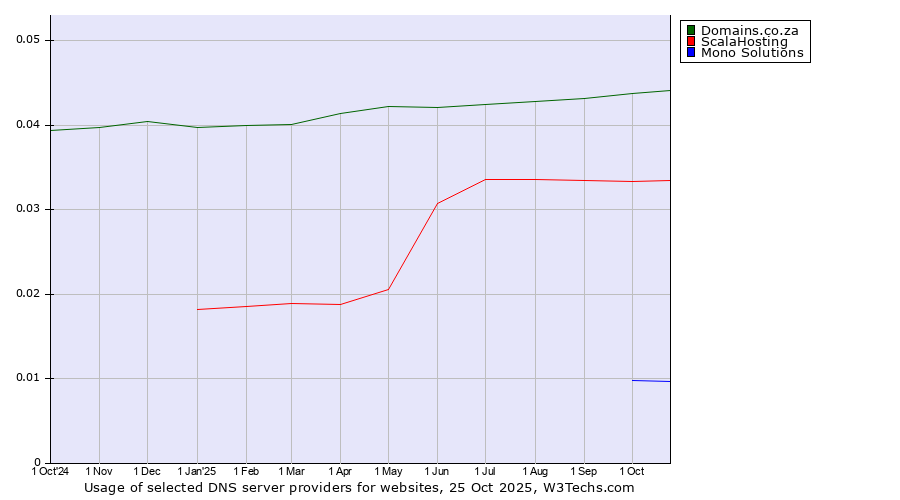 Historical trends in the usage of Domains.co.za vs. ScalaHosting vs. Mono Solutions