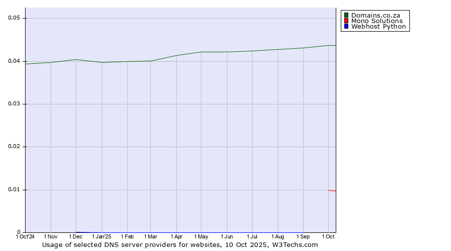 Historical trends in the usage of Domains.co.za vs. Mono Solutions vs. Webhost Python