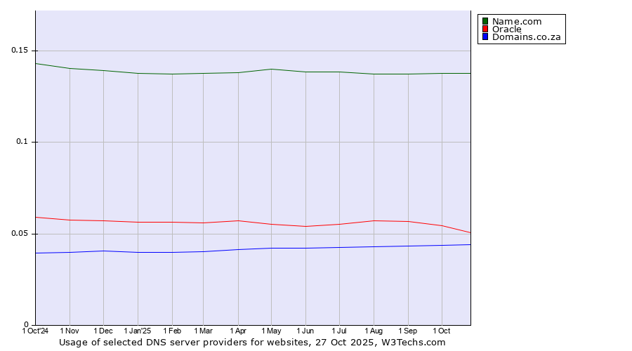 Historical trends in the usage of Name.com vs. Oracle vs. Domains.co.za