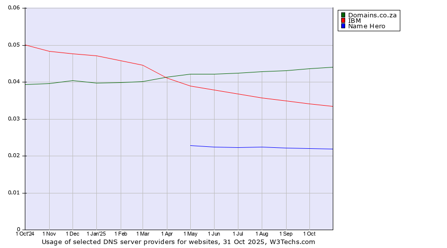 Historical trends in the usage of Domains.co.za vs. IBM vs. Name Hero