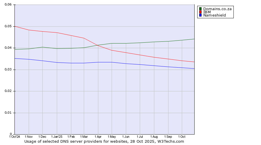 Historical trends in the usage of Domains.co.za vs. IBM vs. Nameshield