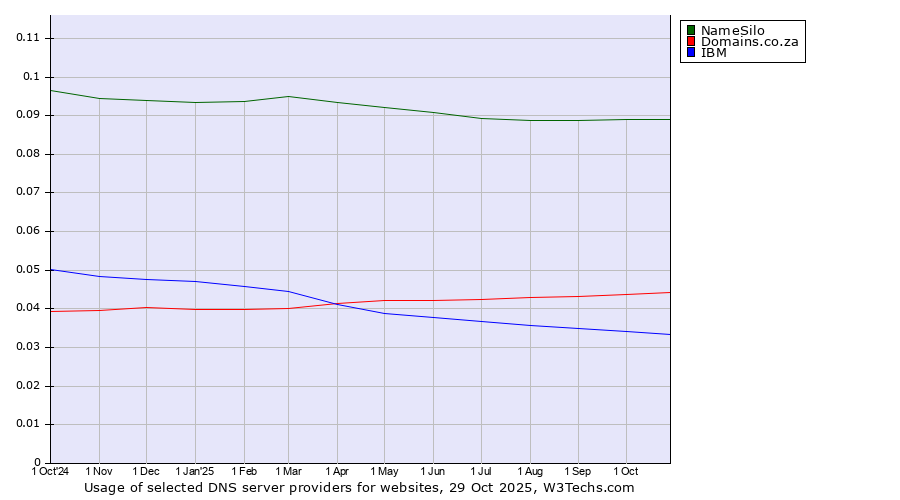 Historical trends in the usage of NameSilo vs. Domains.co.za vs. IBM