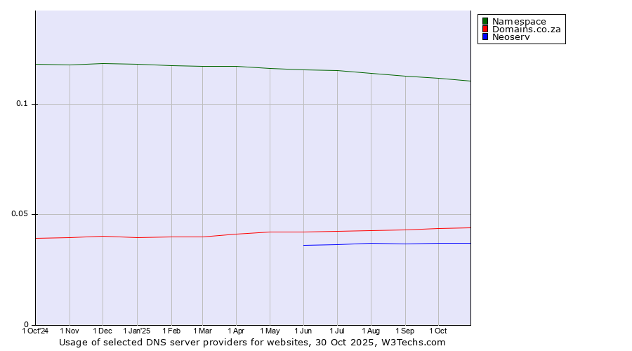 Historical trends in the usage of Namespace vs. Domains.co.za vs. Neoserv