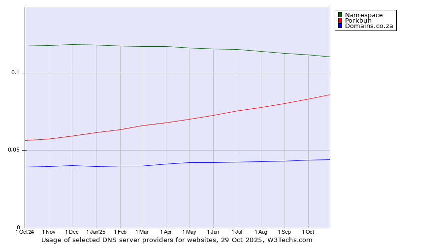 Historical trends in the usage of Namespace vs. Porkbun vs. Domains.co.za