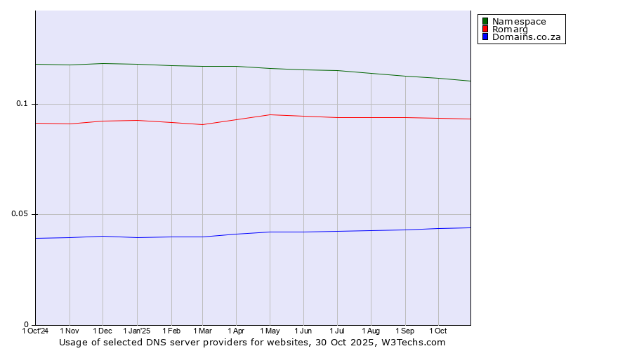 Historical trends in the usage of Namespace vs. Romarg vs. Domains.co.za