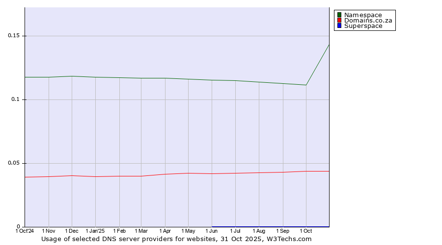 Historical trends in the usage of Namespace vs. Domains.co.za vs. Superspace