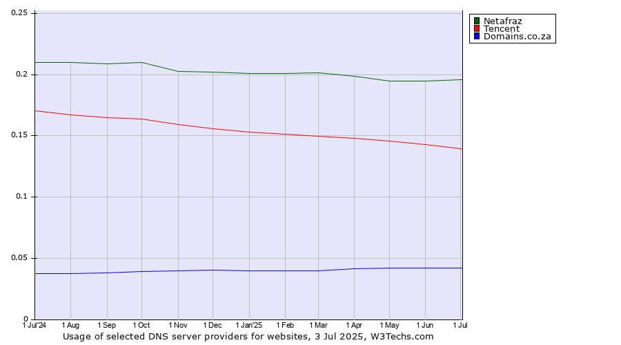Historical trends in the usage of Netafraz vs. Tencent vs. Domains.co.za