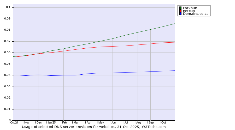 Historical trends in the usage of Porkbun vs. netcup vs. Domains.co.za