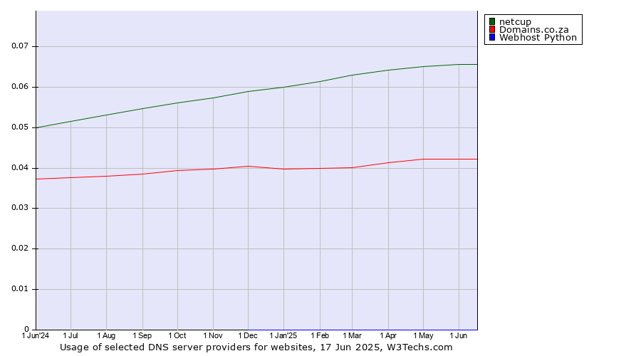 Historical trends in the usage of netcup vs. Domains.co.za vs. Webhost Python