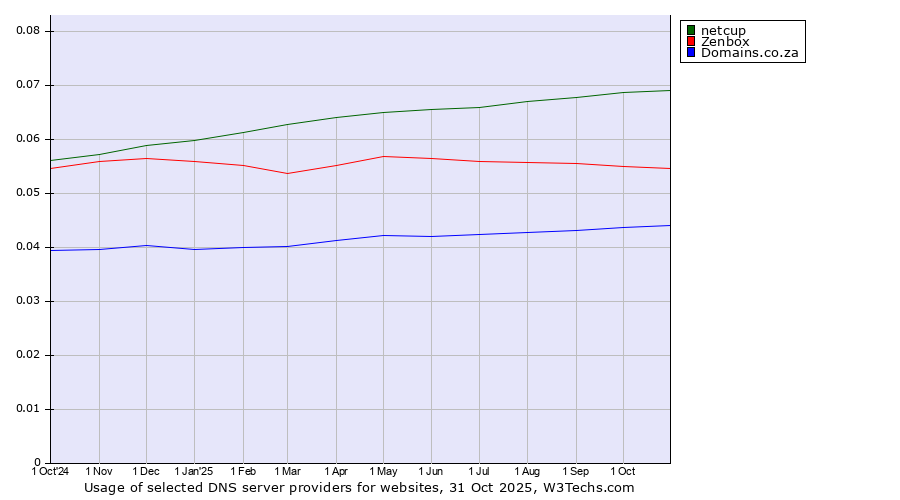 Historical trends in the usage of netcup vs. Zenbox vs. Domains.co.za