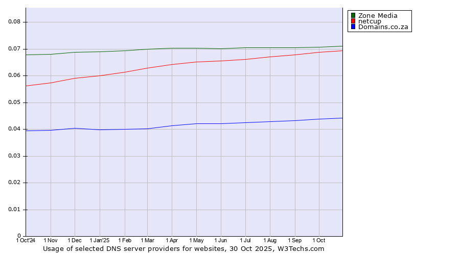 Historical trends in the usage of Zone Media vs. netcup vs. Domains.co.za