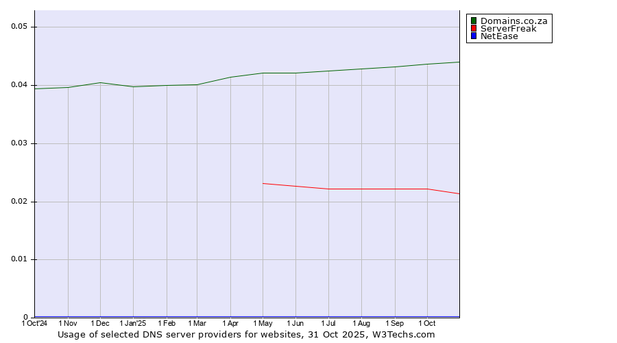 Historical trends in the usage of Domains.co.za vs. ServerFreak vs. NetEase