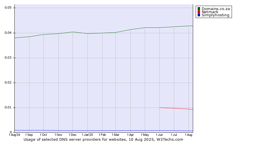 Historical trends in the usage of Domains.co.za vs. Netmark vs. Simplyhosting