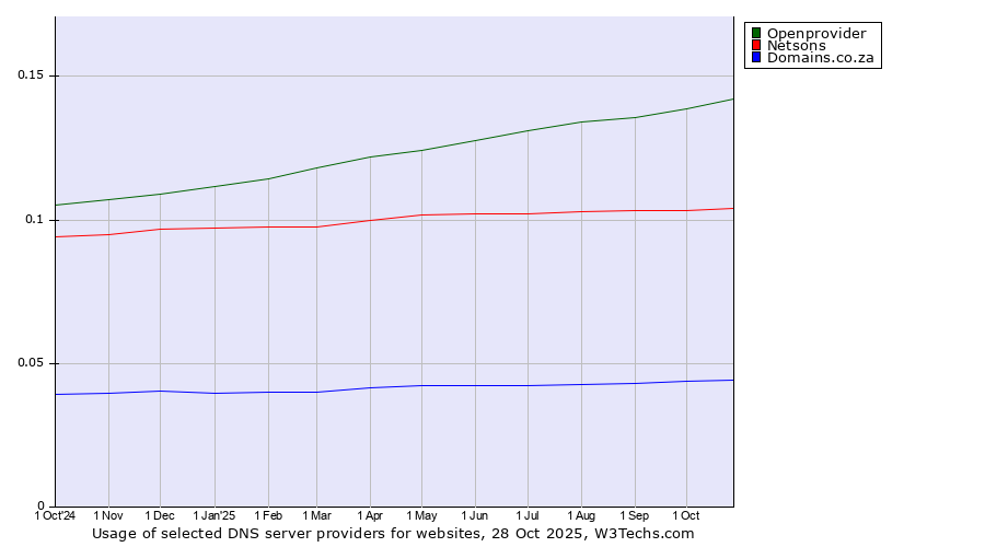 Historical trends in the usage of Openprovider vs. Netsons vs. Domains.co.za